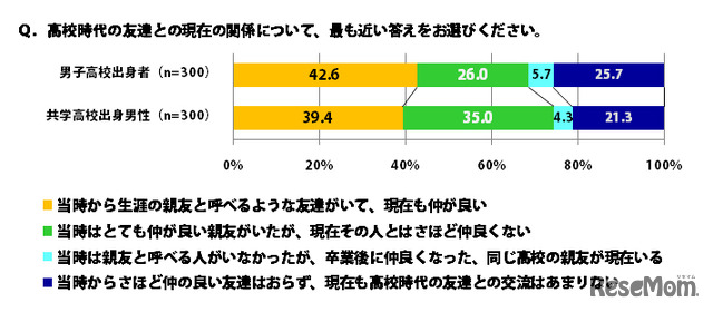 高校時代の友達との現在の関係について、最も近い答えをお選びください