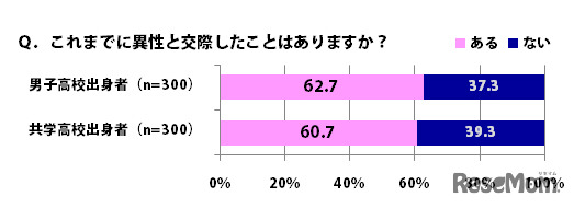 これまでに異性と交際したことはありますか