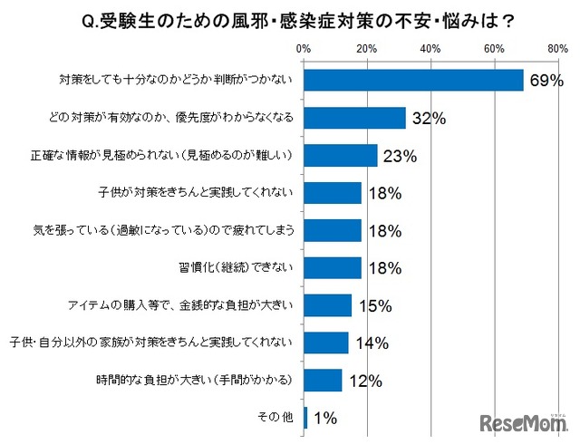 受験生のための風邪・感染症対策の不安・悩みは？