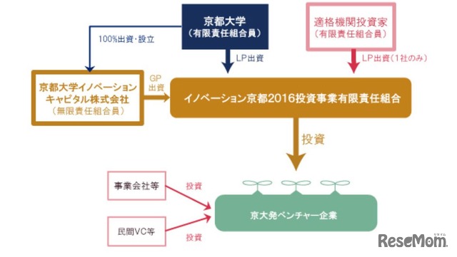 イノベーション京都2016投資事業有限責任組合