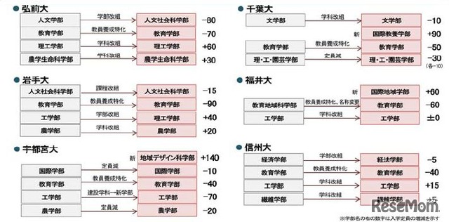 国立大学の学部再編