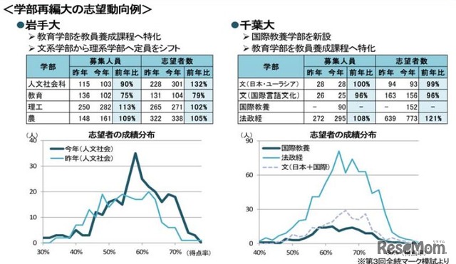 学部再編大の志望動向例