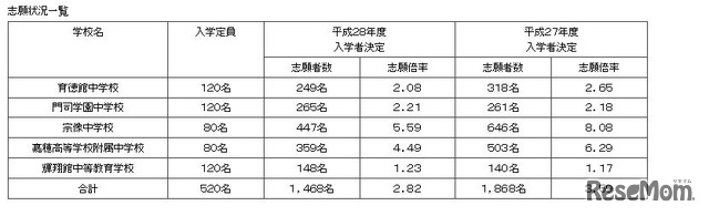 志願状況