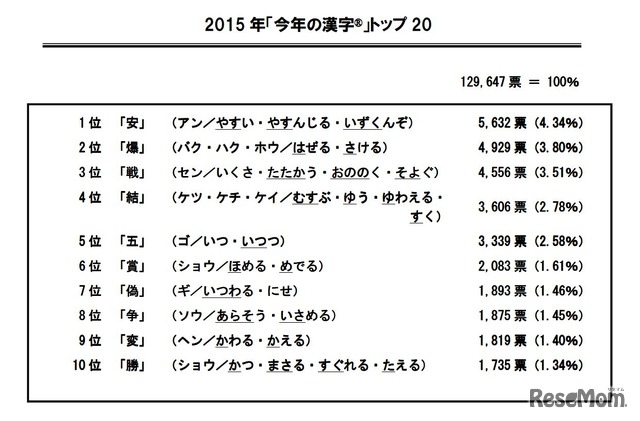2015年「今年の漢字」1位～10位　結果