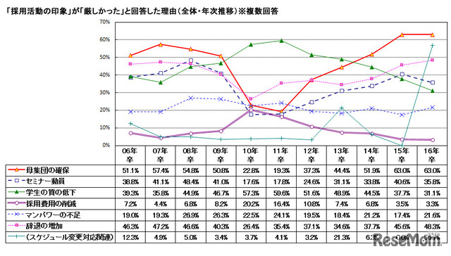 2016年卒マイナビ企業新卒内定状況調査「採用活動が厳しかった理由」