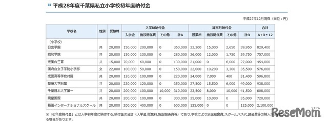 平成28年度千葉県私立小学校初年度納付金