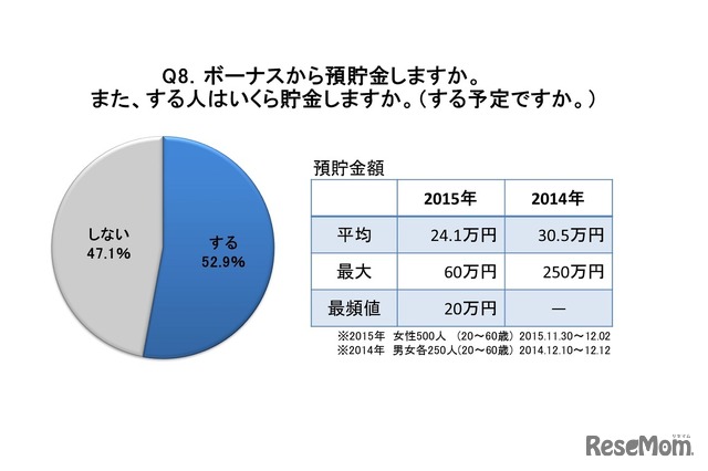 ボーナスから預貯金をするか？また、する人はいくら貯金するか？