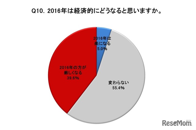 2016年は経済的にどうなると思うか？