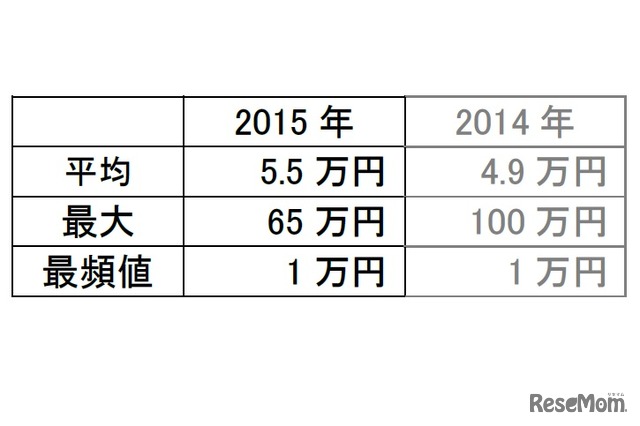 年末年始の予定でいくらくらい使う予定か？