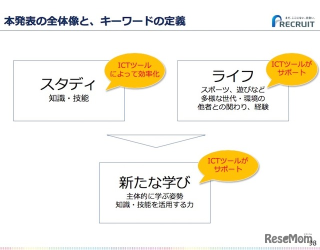 小・中学生学び領域のキーワードの定義