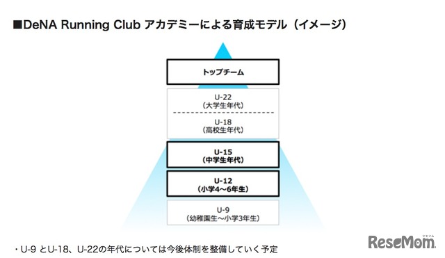 DeNA Running Club アカデミーによる育成モデル