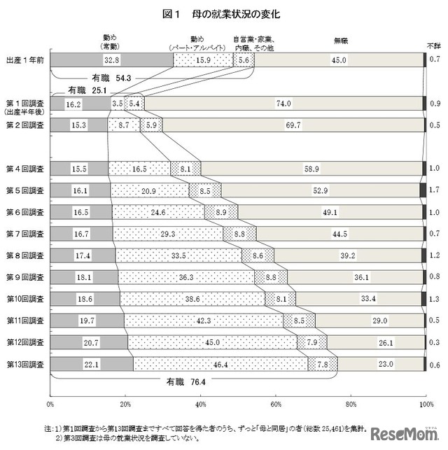 母の就業状況の変化（平成13年出生児）