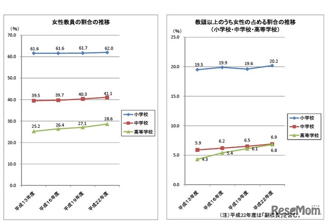 女性教員の割合の推移／教頭以上のうち女性の占める割合の推移（小・中・高校）