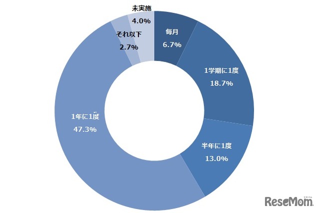 交通安全指導・授業をどの程度の頻度で実施しているか？