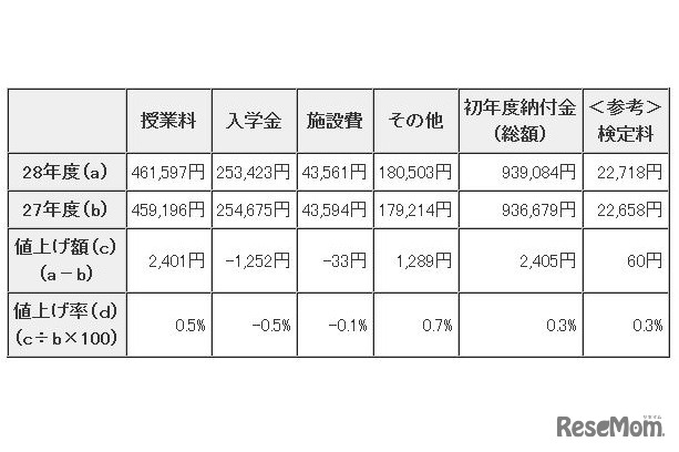 初年度納付金 各費目の平均額