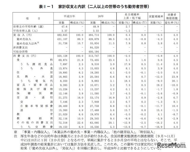 計収支と内訳（2人以上の世帯のうち勤労者世帯）