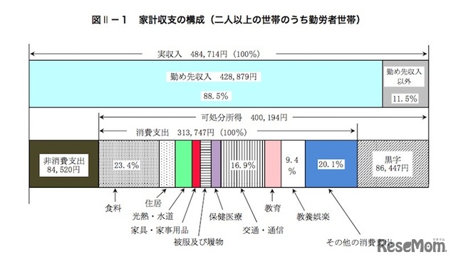 家計収支の構成（2人以上の世帯のうち勤労者世帯）