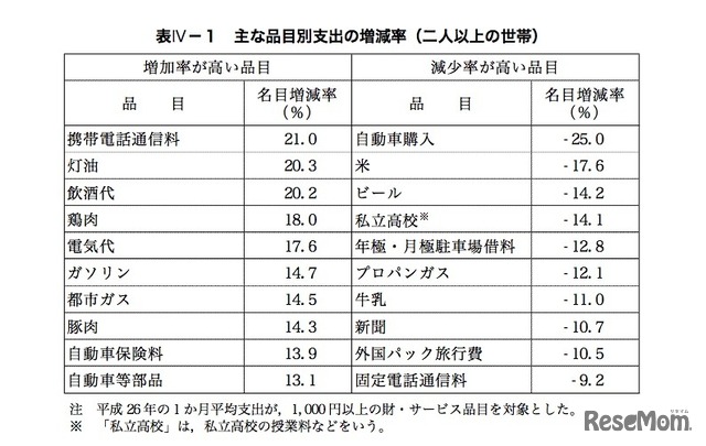 おもな品目別支出の増減率（2人以上の世帯）