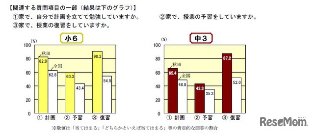 「家で、自分で計画を立てて勉強しているか」