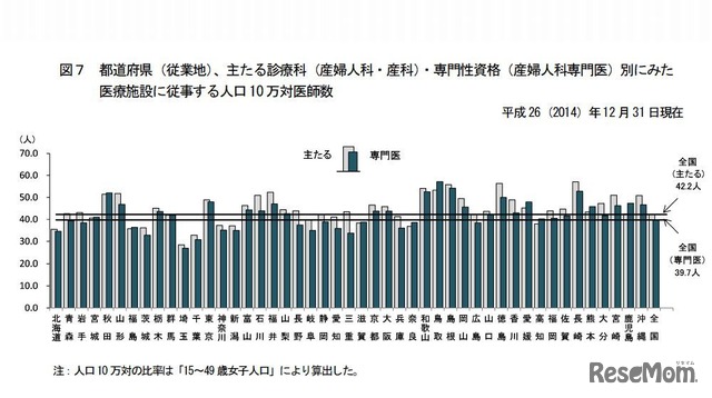 都道府県別にみた医療施設に従事する人口10万対医師数（産婦人科・産科・産婦人科専門医）