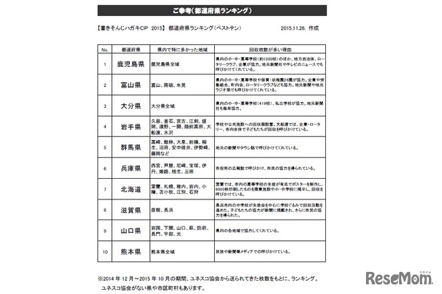 都道府県ランキング