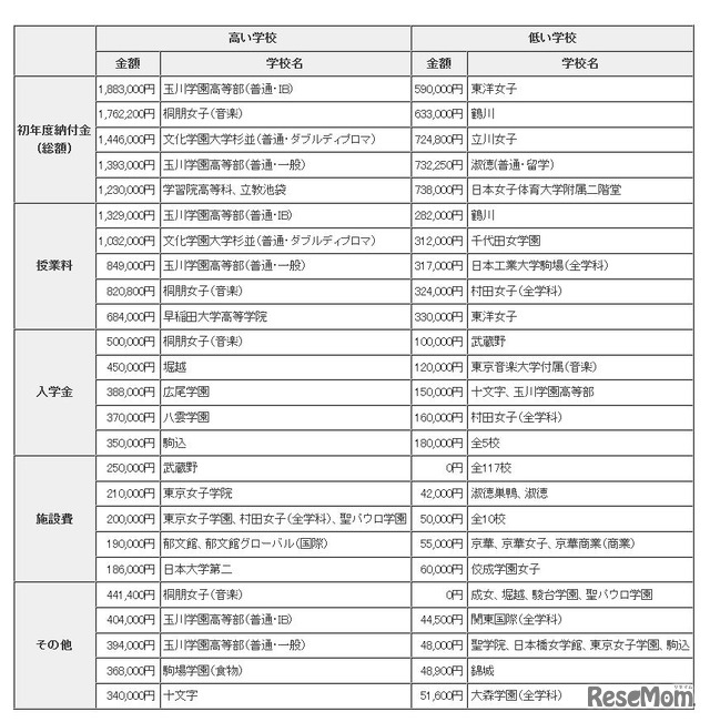 初年度納付金の高い学校と低い学校（全学科）