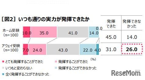 いつもどおりの実力が発揮できたか