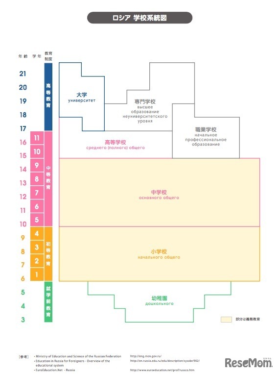 ロシアの学校系統図