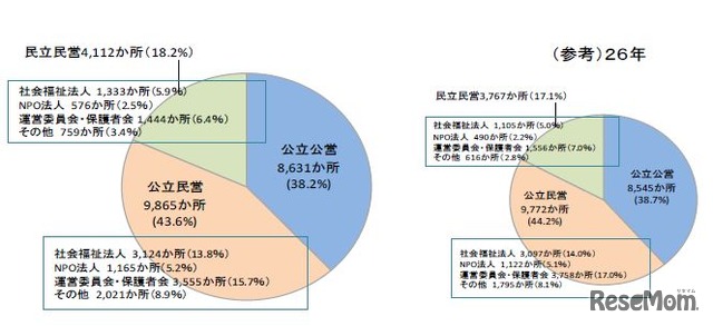 設置・運営主体別の実施状況