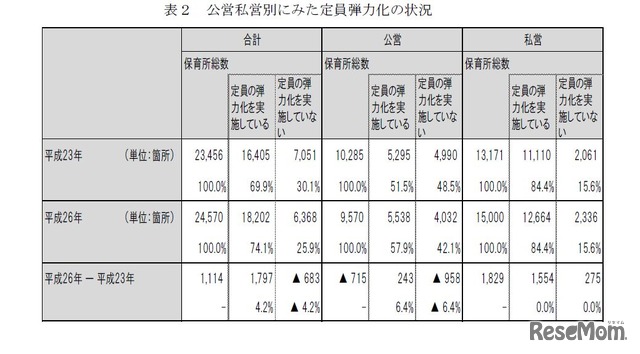 公営私営別にみた定員弾力化の状況