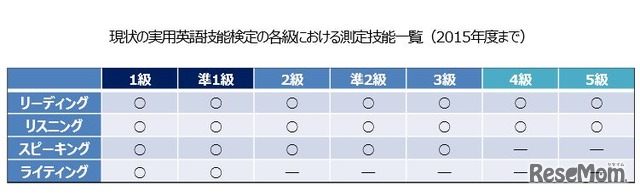 英検の各級における測定技能一覧（2015年度まで）