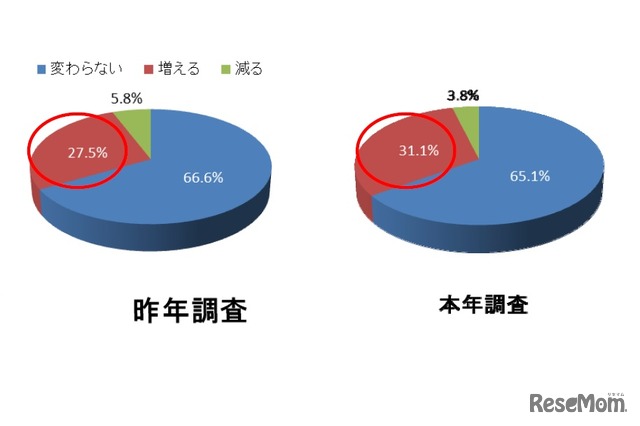 今冬あげるお年玉の総額を2014年と比較すると