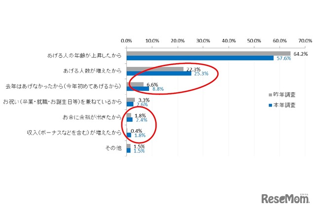 増える理由