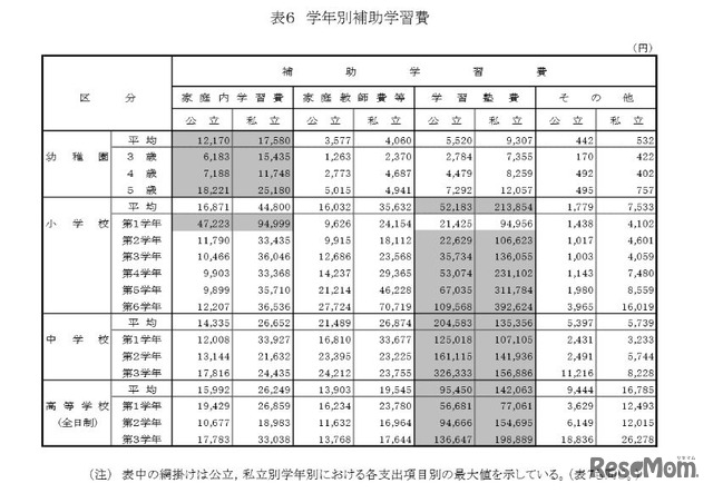 家庭内学習費など　学習別補助学習費