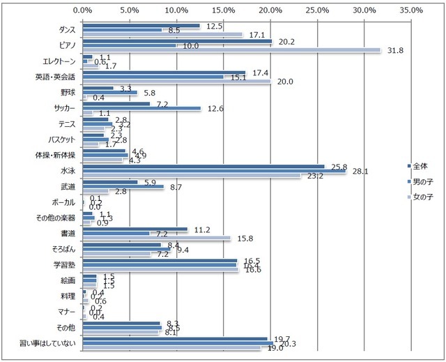 ヤマハミュージックジャパンが習い事について調査…Q4:あなたの子どもが、現在通っている習い事について