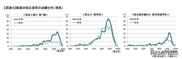 後期日程志望者の成績分布（理系）