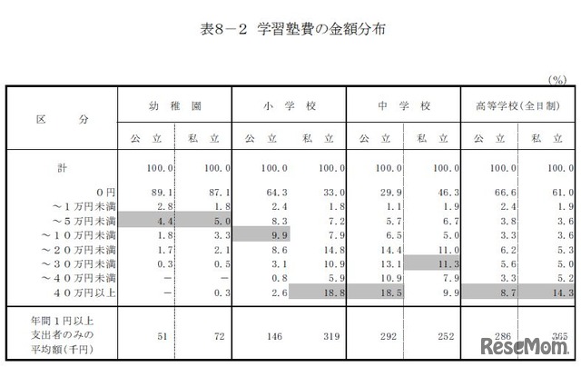 学習塾費の金額分布