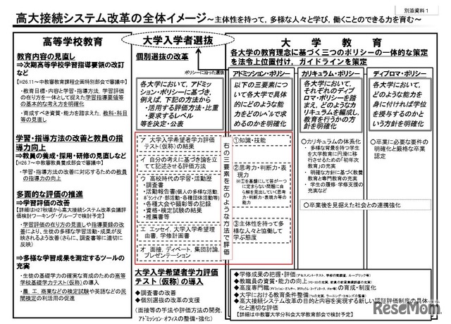 高大接続システム改革の全体イメージ