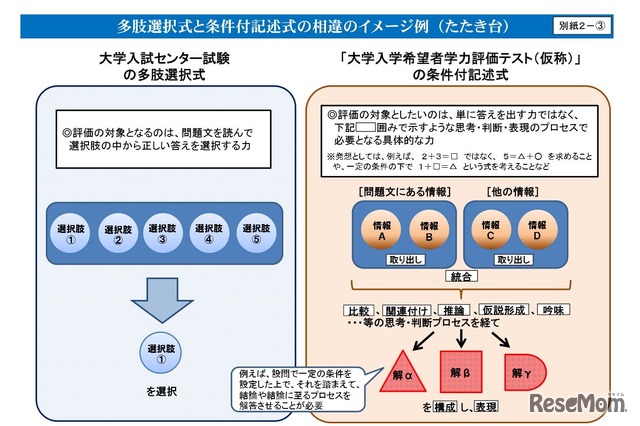 センター試験に代わる新入試　多肢選択式と条件付記述式の相違のイメージ例