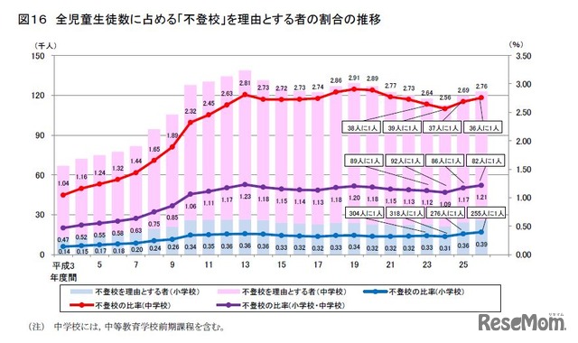 全児童生徒数に占める「不登校」を理由とする者の割合の推移