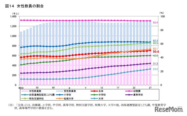 女性教員の割合