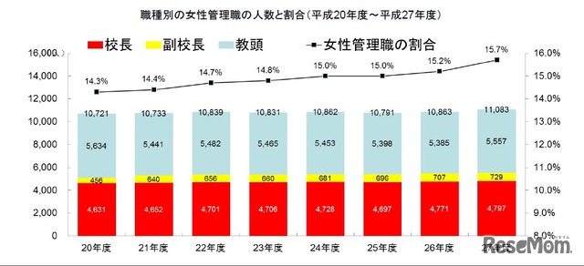 女性管理職（校長、副校長及び教頭）の割合