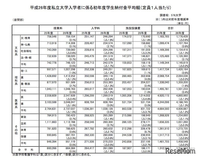 私立大学の初年度学生納付金平均額（1/2）