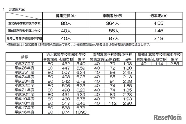 志願状況