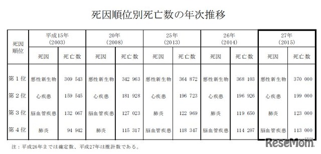 死因順位別死亡数の年次推移