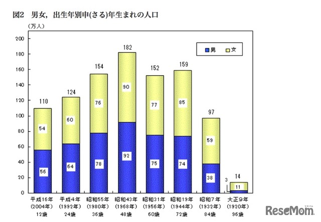 男女の出生年別申年生まれの人口