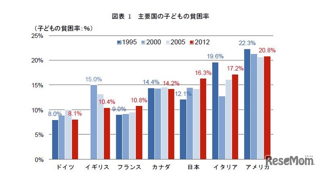 主要国の子ども貧困率