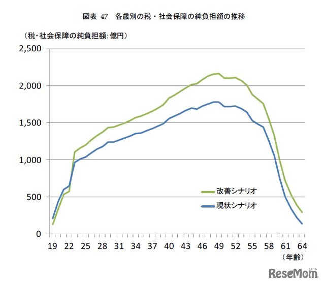 各歳別の税・社会保障の純負担額の推移