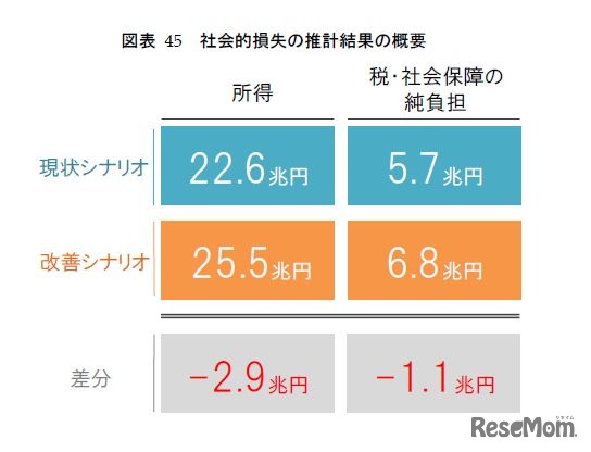 社会的損失の推計結果の概要