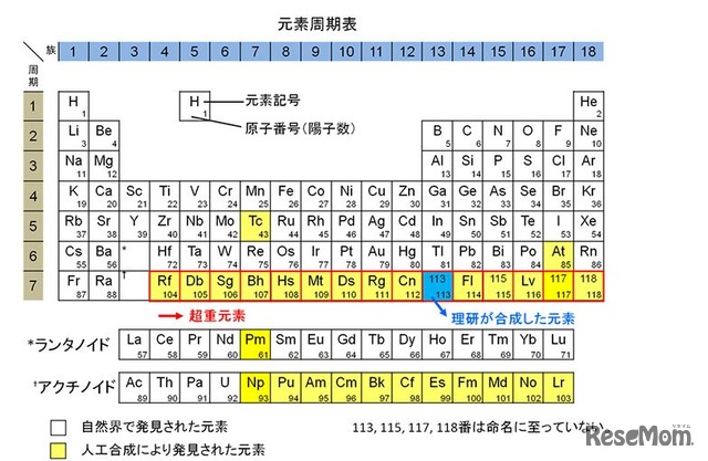 元素周期表